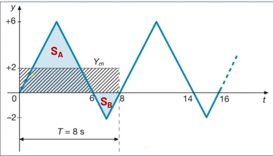 Funzione triangolare di periodo 8 s con le aree SA positiva e SB negativa e il rettangolo tratteggiato del valore medio Ym = 2