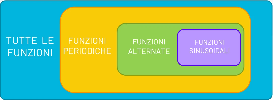 Insiemi: tutte le funzioni, funzioni periodiche, alternate, sinusoidali