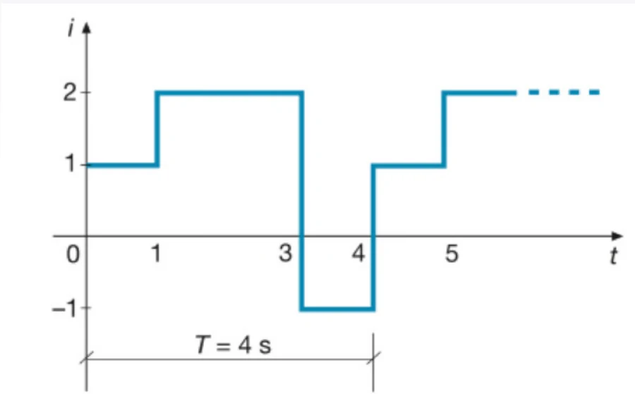 Corrente periodica a gradini di periodo 4 s, con valori 1 A, 2 A e −1 A
