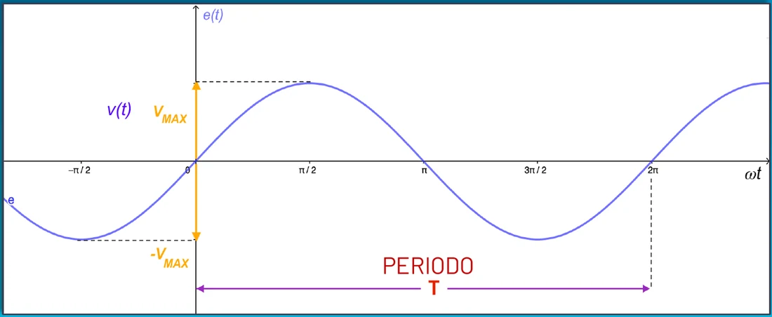 Grafico di v(t) = VMAX sen(ωt) con periodo e ampiezza