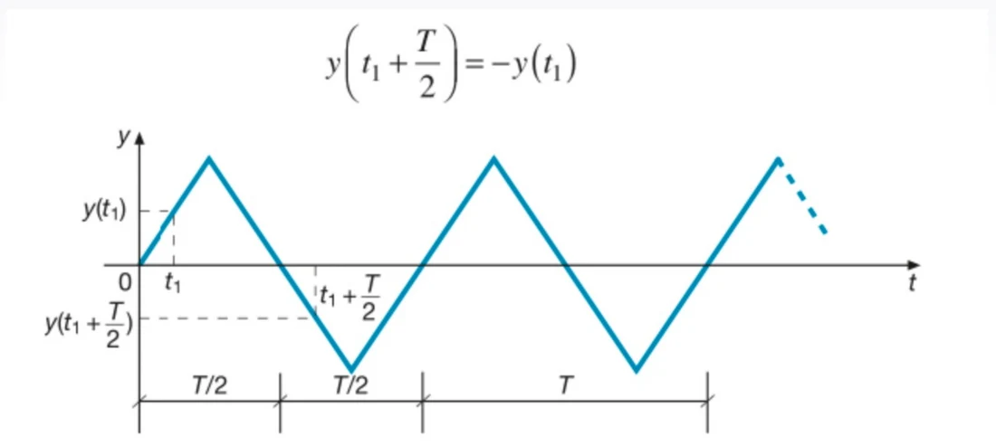 Grafico di una grandezza alternata triangolare, con y(t1 + T/2) = −y(t1)