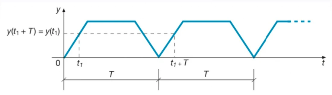 Grafico di una grandezza periodica y(t) con indicati il periodo T e la condizione y(t1+T) = y(t1)