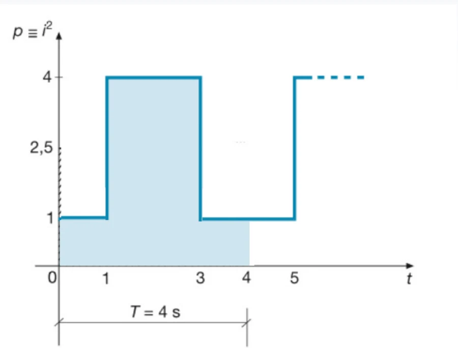 Diagramma della potenza istantanea p = i², con valori 1, 4 e 1 nei tre tratti del periodo