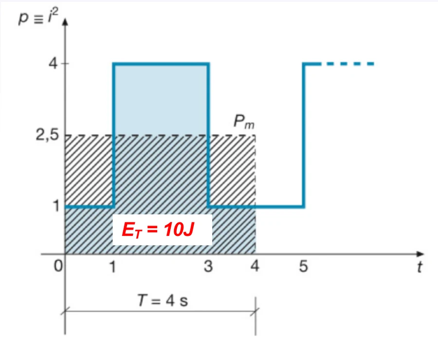 La stessa potenza con il rettangolo tratteggiato di altezza Pm = 2,5 W che sottende l'energia ET = 10 J