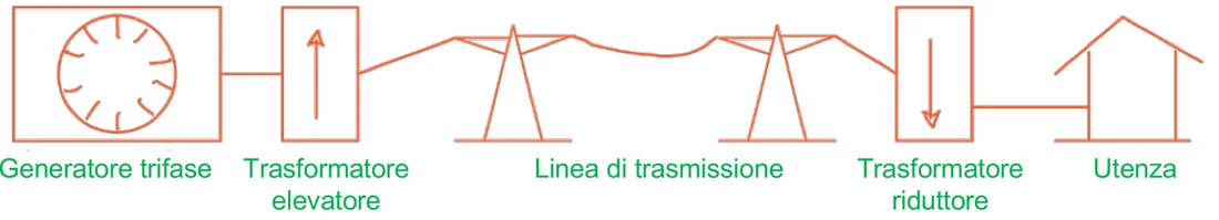 Generatore trifase, trasformatore elevatore, linea di trasmissione, trasformatore riduttore, utenza