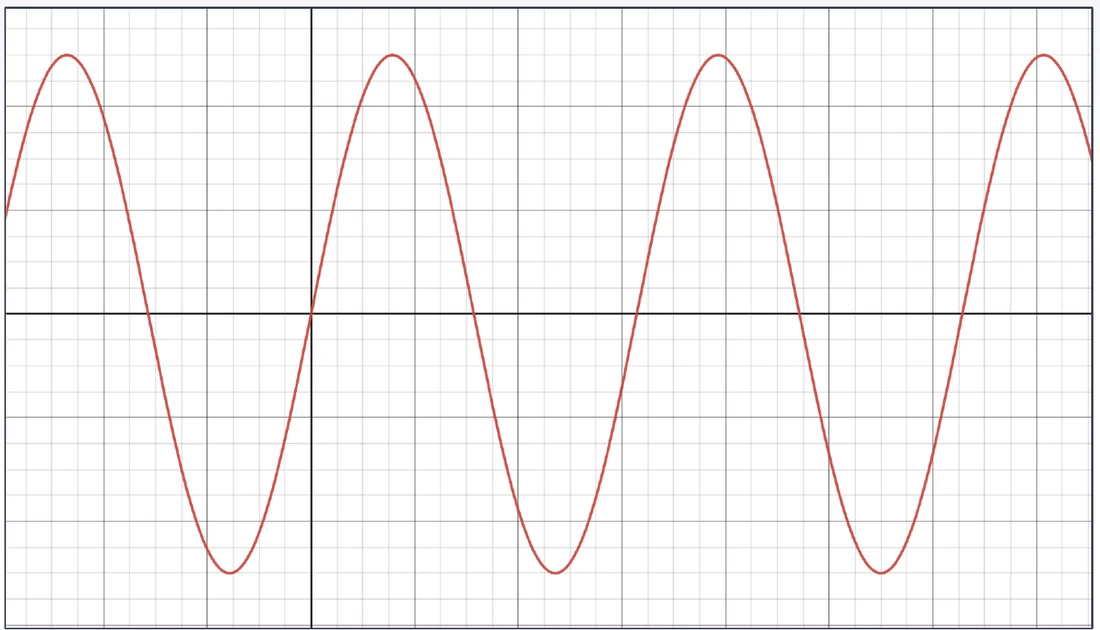 Grafico di una funzione sinusoidale su un reticolo quadrettato
