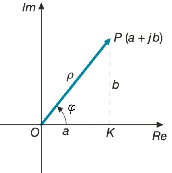 Il vettore z nel piano complesso con modulo ρ, fase φ, parte reale a e coefficiente dell'immaginario b