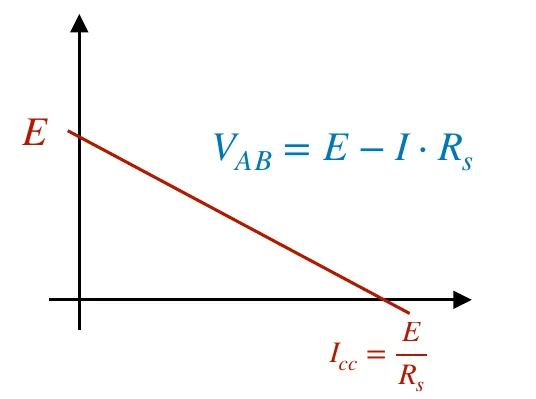 Retta decrescente V_AB = E − I·Rs, da E sull'asse delle tensioni a Icc = E/Rs sull'asse delle correnti