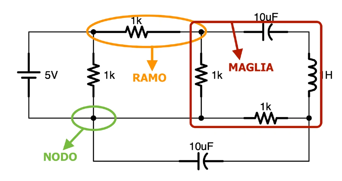 Rete con generatore da 5 V, resistori da 1 kΩ, condensatori da 10 µF e un induttore, con evidenziati un nodo, un ramo e una maglia