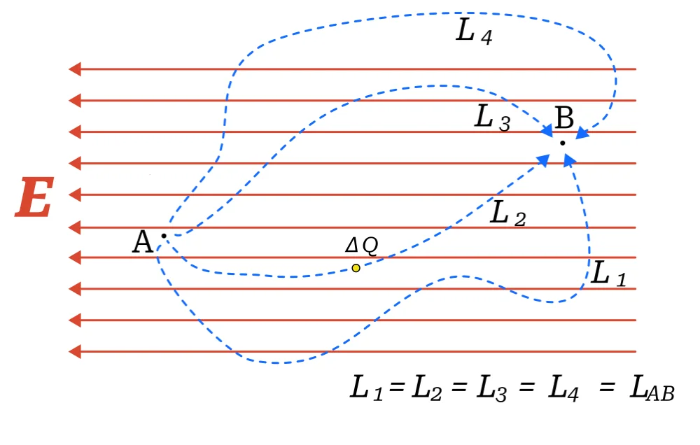 Campo elettrico uniforme E e quattro percorsi diversi da A a B, con L1 = L2 = L3 = L4 = LAB