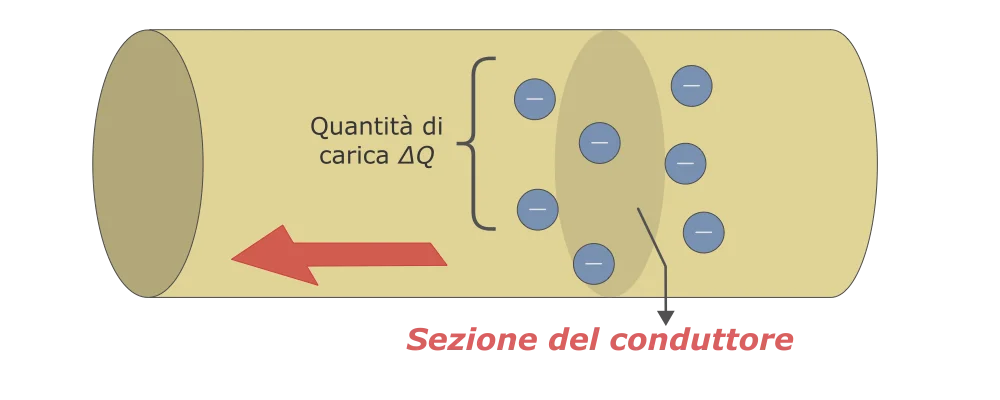 Conduttore cilindrico con elettroni in moto e una sezione attraversata dalla carica ΔQ