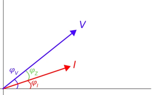 Vettori della tensione V e della corrente I con le rispettive fasi φV e φI e la loro differenza φZ