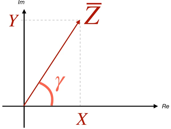 Impedenza Z nel piano complesso con componenti X e Y e angolo γ