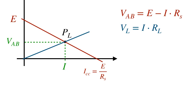 Le rette V_AB = E − I·Rs e V_L = I·RL si incontrano nel punto di lavoro PL di coordinate (I, V_AB)
