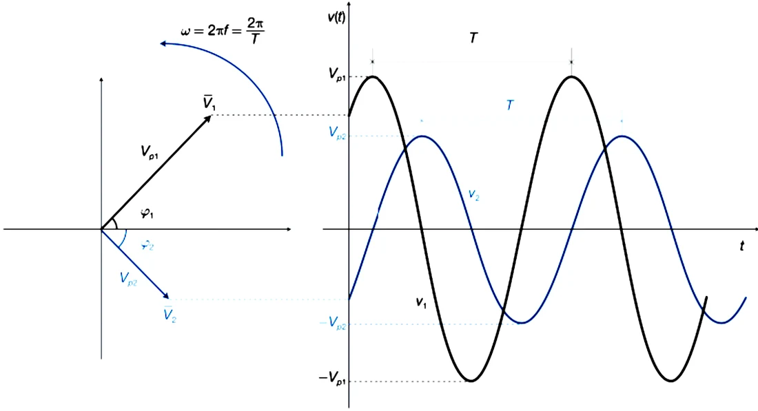 A sinistra due vettori rotanti v1 e v2 con angoli φ1 e φ2; a destra le due sinusoidi corrispondenti