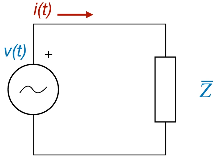 Generatore sinusoidale v(t) collegato a un carico di impedenza Z, percorso dalla corrente i(t)