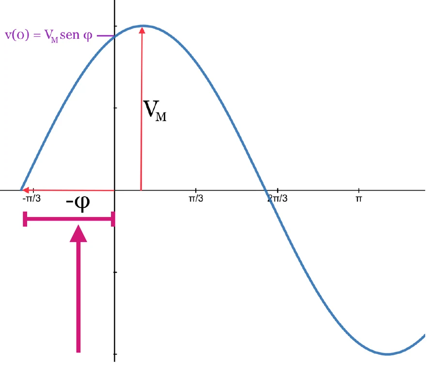 Sinusoide con fase iniziale negativa: il grafico è spostato rispetto all'asse delle ordinate di −φ e v(0) = VM sen φ