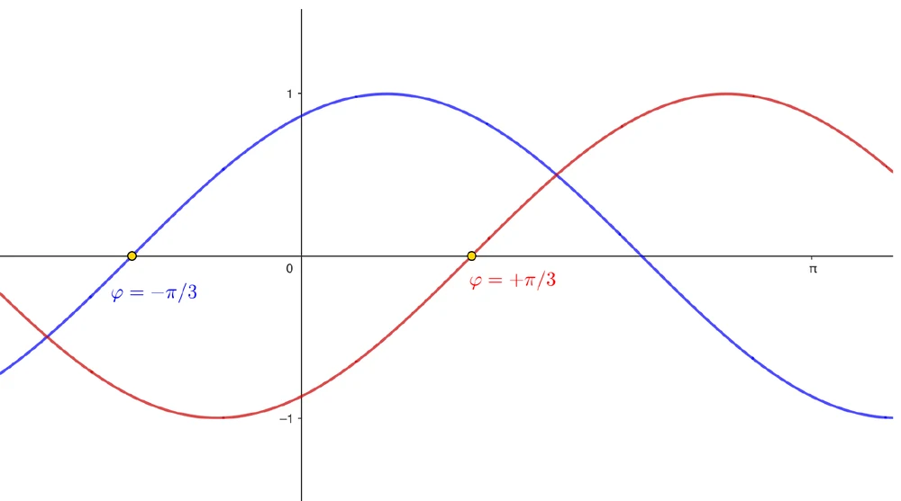 Due sinusoidi con fasi iniziali opposte, +π/3 e −π/3