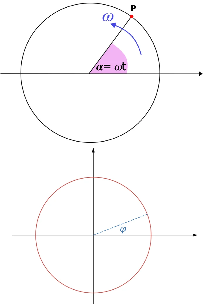 Punto P in moto circolare uniforme con angolo α = ωt e, sotto, circonferenza con la fase iniziale φ