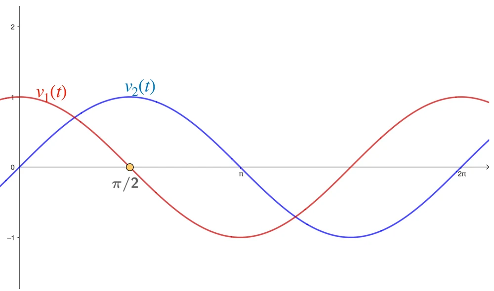 Due sinusoidi sfasate di π/2: v1 parte dal valore massimo, v2 parte da zero