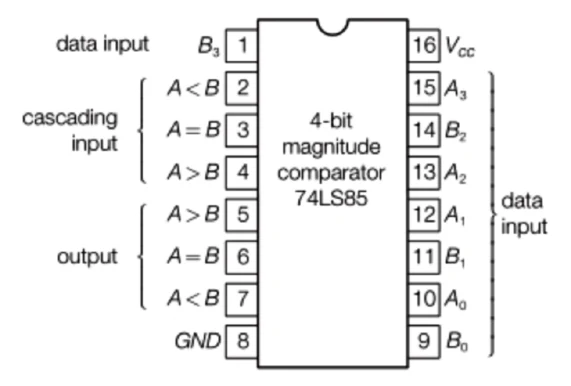 Piedinatura del comparatore a 4 bit 74LS85