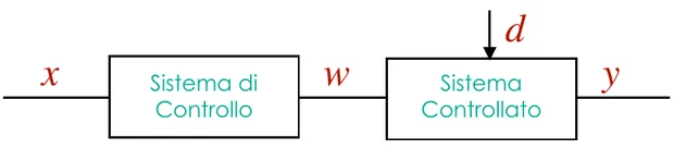 Sistema di controllo ad anello aperto con ingresso x, sistema di controllo, variabile w, disturbo d, sistema controllato e uscita y