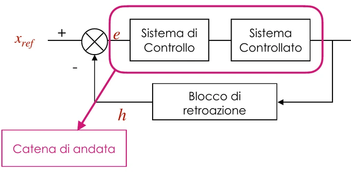 Schema in retroazione con catena di andata, nodo sommatore e blocco di retroazione