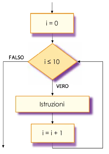 Ciclo iterativo: inizializzazione i = 0, condizione i ≤ 10, istruzioni, incremento i = i + 1