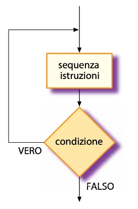 Ciclo post-condizionale: sequenza di istruzioni seguita dalla condizione
