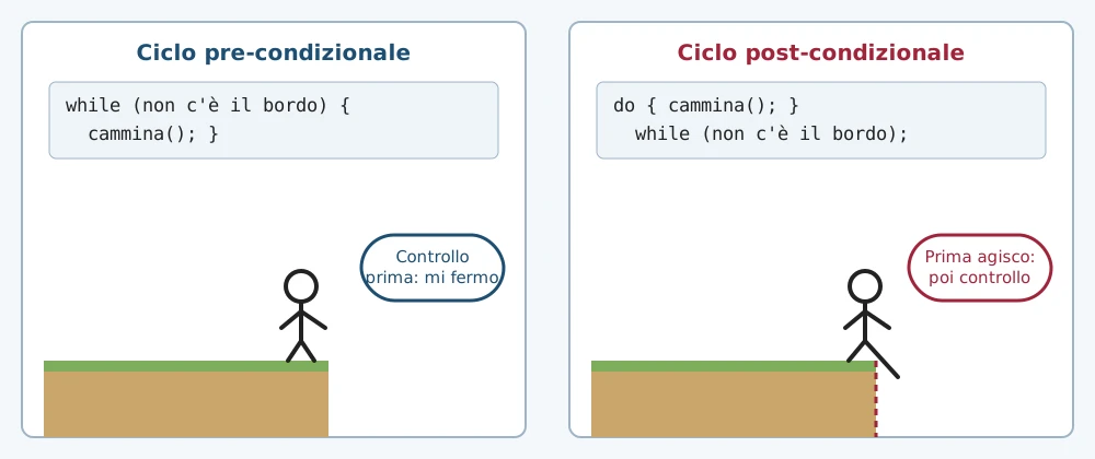 Illustrazione: nel ciclo pre-condizionale si controlla il bordo prima di camminare, nel post-condizionale si cammina prima di controllare