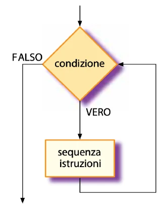 Ciclo pre-condizionale: la condizione precede la sequenza di istruzioni