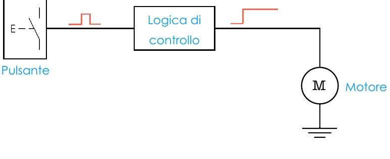 Pulsante che comanda la logica di controllo, la quale comanda un motore M