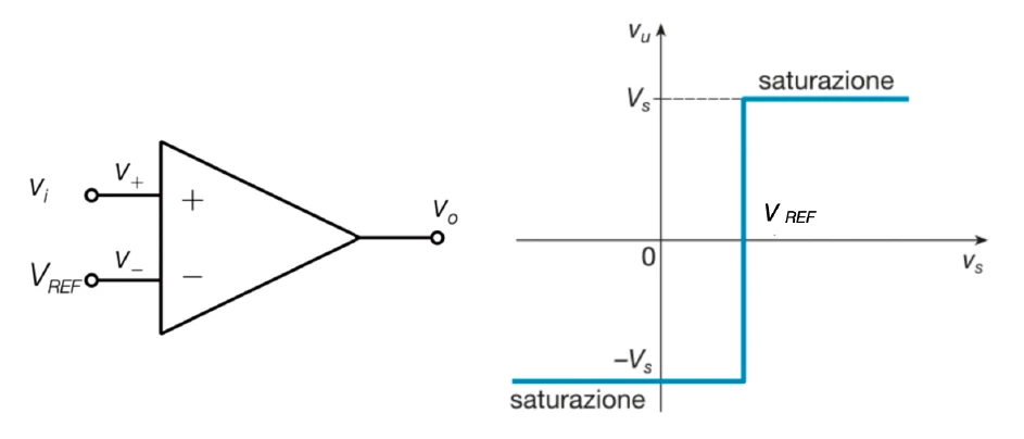 Simbolo circuitale del comparatore con ingressi Vi e VREF e caratteristica di ingresso e uscita con saturazione a ±Vs