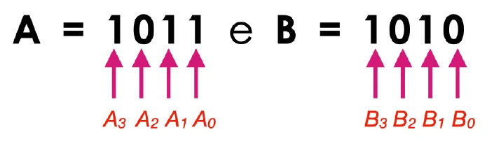 Numeri A = 1011 e B = 1010 con i bit A3-A0 e B3-B0 indicati