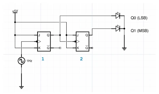 Contatore modulo 4 realizzato con due flip-flop JK, clock a 1 Hz e due diodi LED sulle uscite Q0 (LSB) e Q1 (MSB)