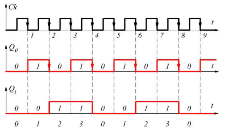 Diagramma temporale del clock e delle uscite Q0 e Q1 con la sequenza di conteggio 0, 1, 2, 3, 0