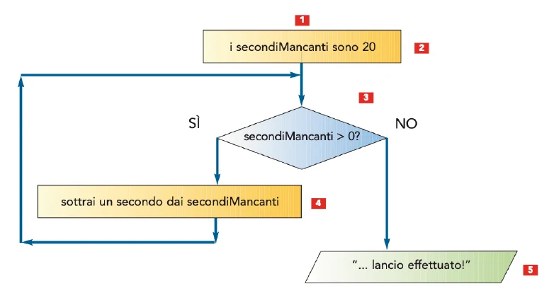 Diagramma di flusso del conto alla rovescia con ciclo pre-condizionale su secondiMancanti