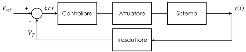 Schema con controllore, attuatore, sistema e trasduttore nel ramo di retroazione
