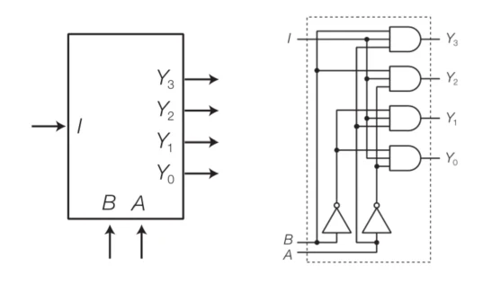 Simbolo e rete logica del demultiplexer 1x4