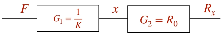 Schema a blocchi con i blocchi 1/K e R0 in serie