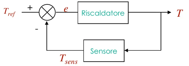 Retroazione negativa con riscaldatore nella catena di andata e sensore nel ramo di retroazione