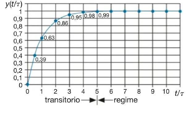 Grafico di y in funzione di t/τ con i valori 0,39; 0,63; 0,86; 0,95; 0,98; 0,99