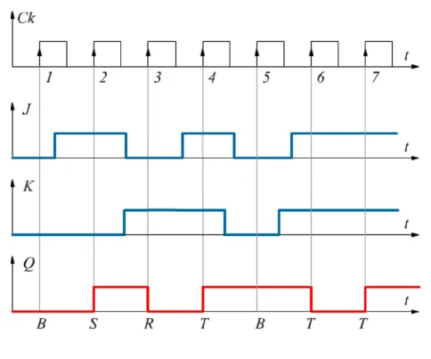 Diagramma temporale con clock, ingressi J e K e uscita Q del flip-flop JK; le operazioni successive sono B, S, R, T, B, T, T