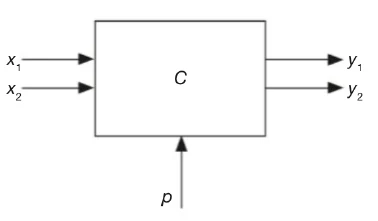 Blocco C con due ingressi x1 e x2, due uscite y1 e y2 e un parametro p