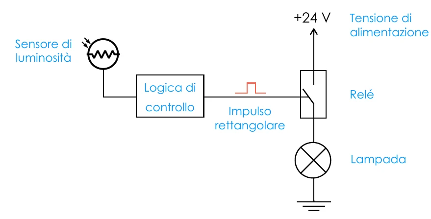 Sensore di luminosità collegato alla logica di controllo, che comanda un relè che alimenta una lampada a 24 V
