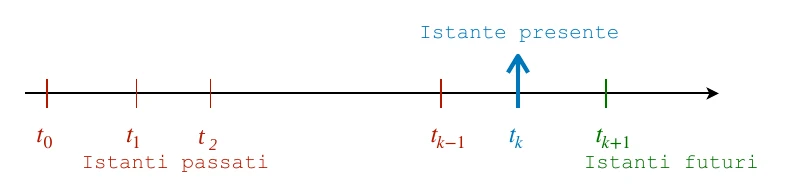 Linea del tempo discreta con gli istanti passati, l'istante presente tk e gli istanti futuri