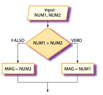 Diagramma di flusso per il maggiore fra due numeri