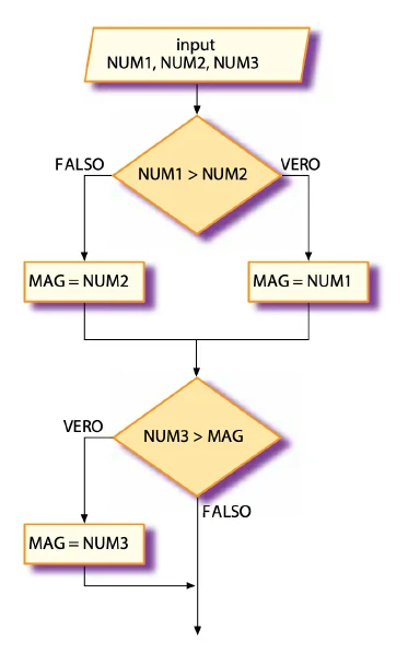 Diagramma di flusso per il maggiore fra tre numeri