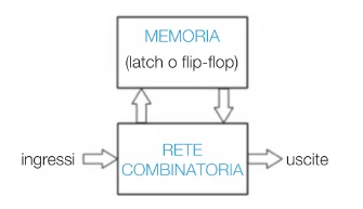 Rete combinatoria collegata a un blocco di memoria (latch o flip-flop), con ingressi e uscite