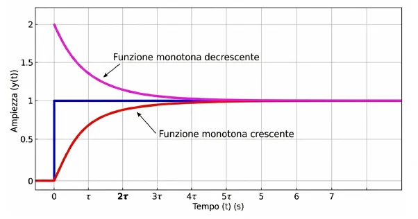 Funzioni monotone crescente e decrescente che tendono al valore di regime 1
